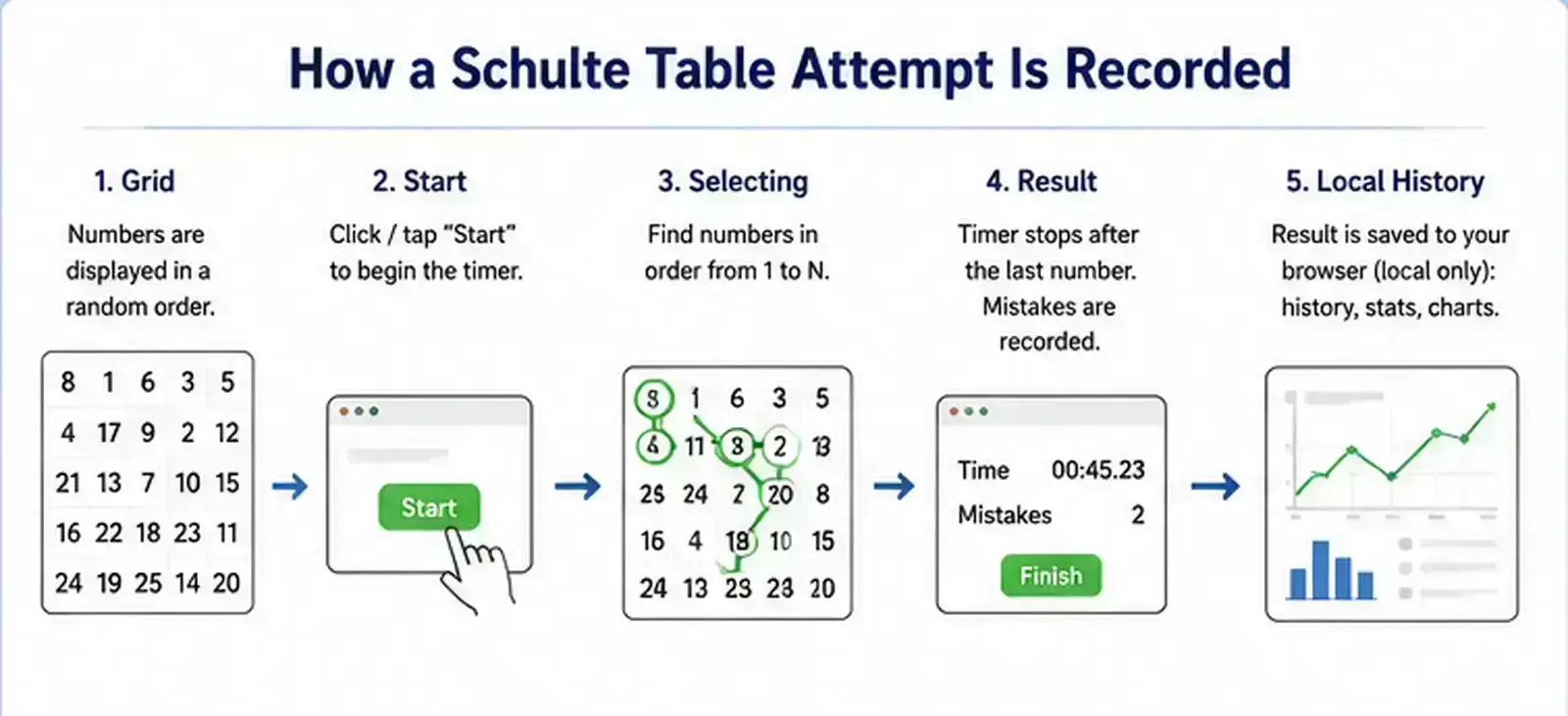 Schulte Table attempt recording flow from showing a grid and starting a round to selecting targets in order, finishing the attempt, and saving the result to local history