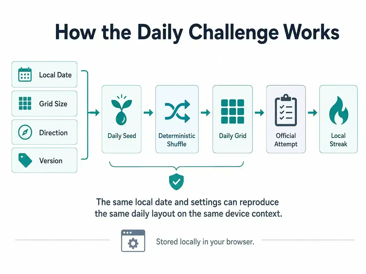 Daily Schulte Table Challenge flow from local date, grid size, direction and version through a daily seed and deterministic shuffle to the daily grid, official attempt and local streak