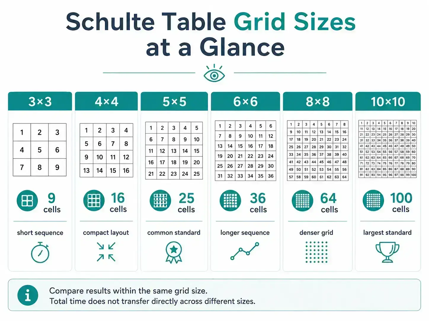Comparison of Schulte Table grid sizes from 3×3 with 9 cells to 10×10 with 100 cells