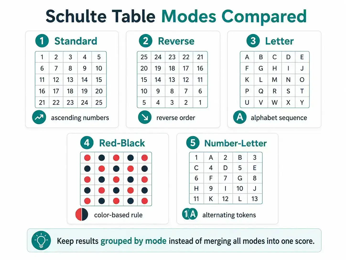 Comparison of Standard, Reverse, Letter, Red-Black, and Number-Letter Schulte Table modes with different sequence rules