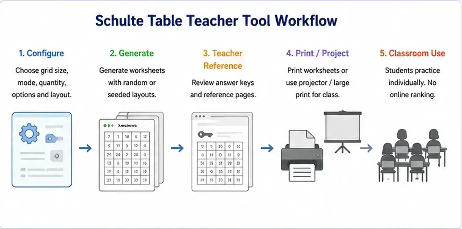 Schulte Table teacher workflow from configuring worksheet settings and generating a batch to reviewing teacher references, printing or projecting, and classroom use